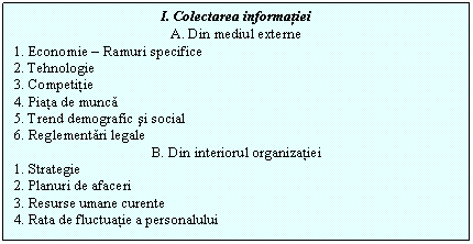 Text Box: I. Colectarea informatiei
A. Din mediul externe
1. Economie - Ramuri specifice
2. Tehnologie
3. Competitie
4. Piata de munca
5. Trend demografic si social
6. Reglementari legale
B. Din interiorul organizatiei
1. Strategie
2. Planuri de afaceri
3. Resurse umane curente
4. Rata de fluctuatie a personalului


